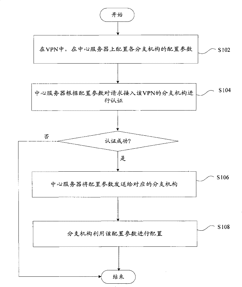 Configuration method and system of virtual private network based on Internet security protocol