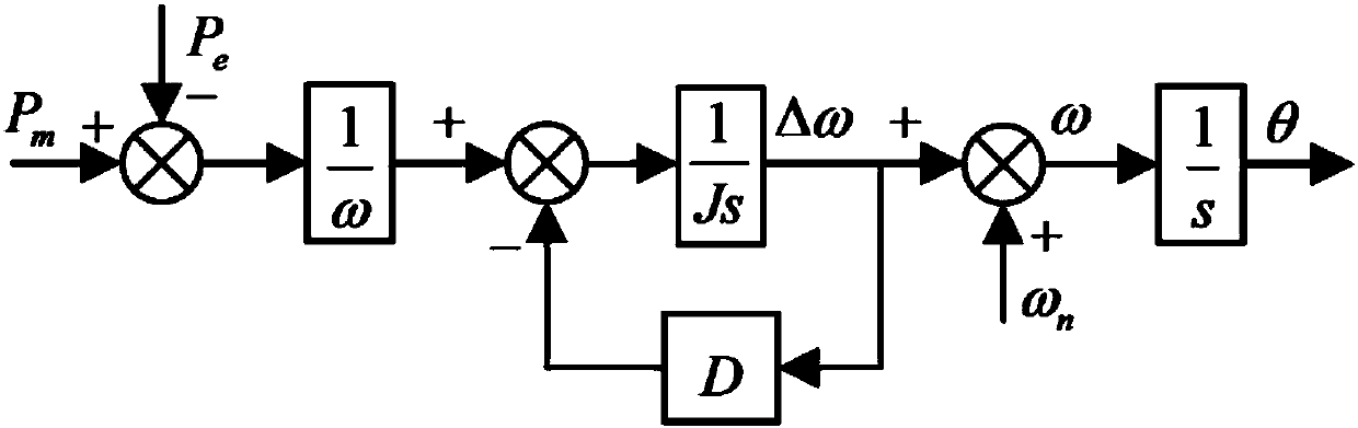 Adaptive inertia damping comprehensive control method for virtual synchronous generator