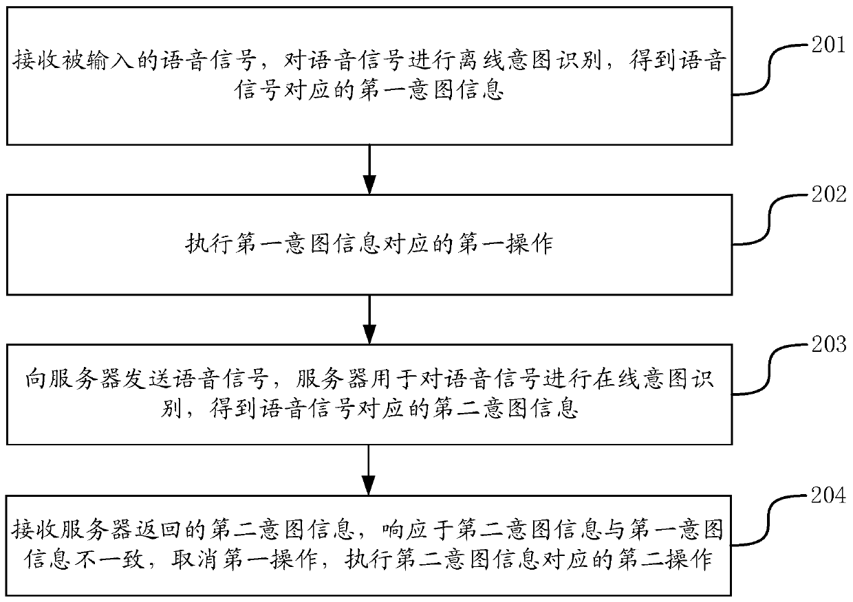 Voice control method and device, electronic equipment and storage ...