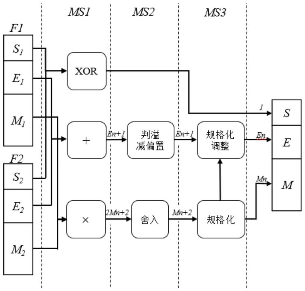 A configurable floating point vector multiplication ip core based on fpga