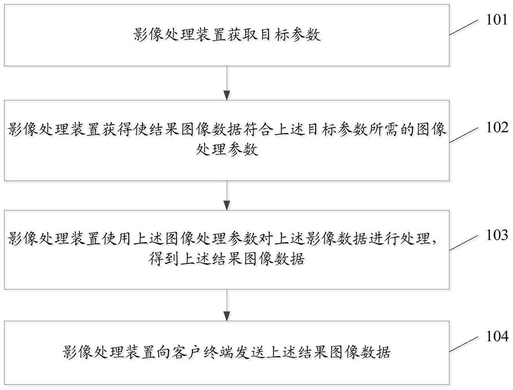 An image processing method and related equipment