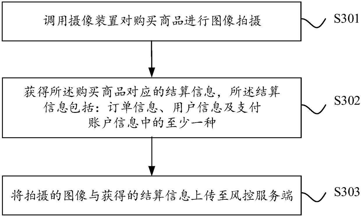 Self-service shopping risk control method and system