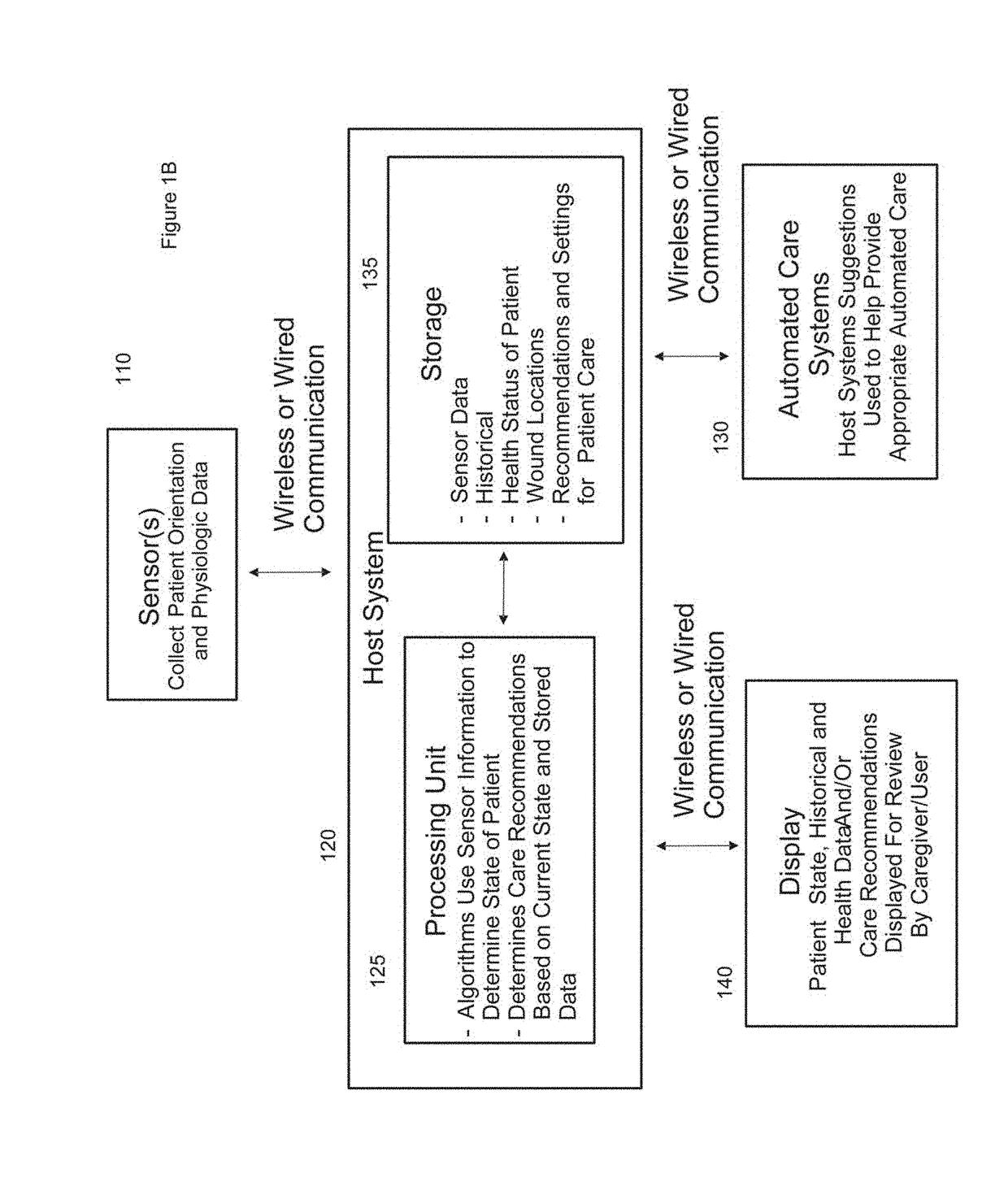 Systems, devices and methods for the prevention and treatment of pressure ulcers, bed exits, falls, and other conditions