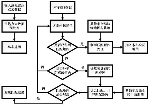 A multi-vehicle collaborative mapping method for autonomous driving