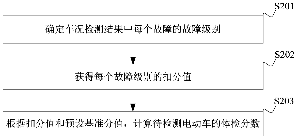 Electric vehicle physical examination method and device, terminal equipment and storage medium