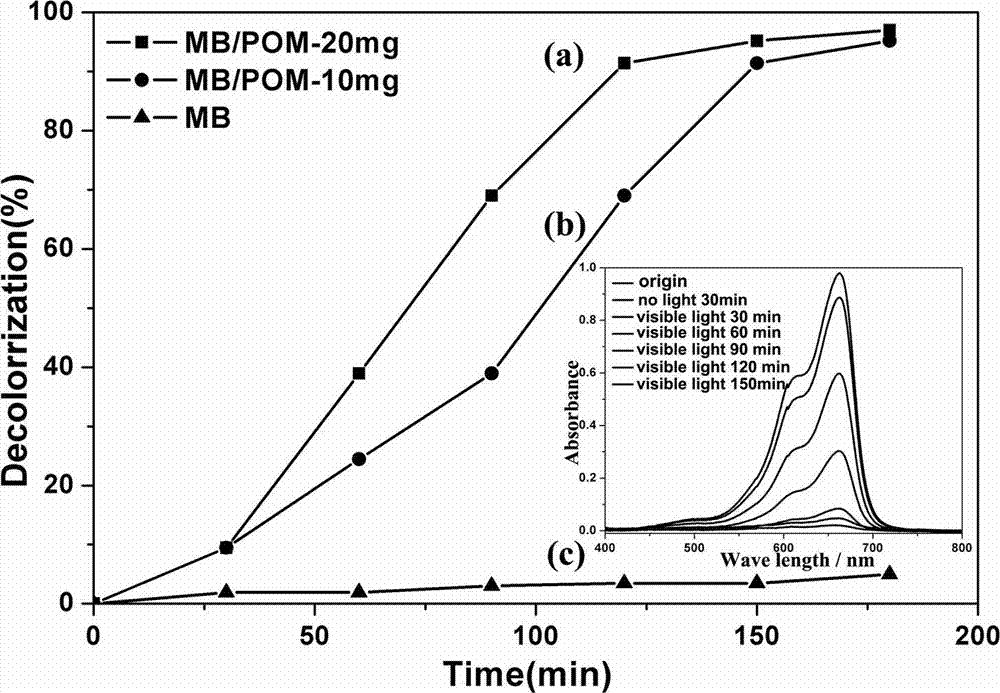 Ionic crystal type visible-light-induced photocatalyst based on Dawson type poly-tungstate and preparation method thereof