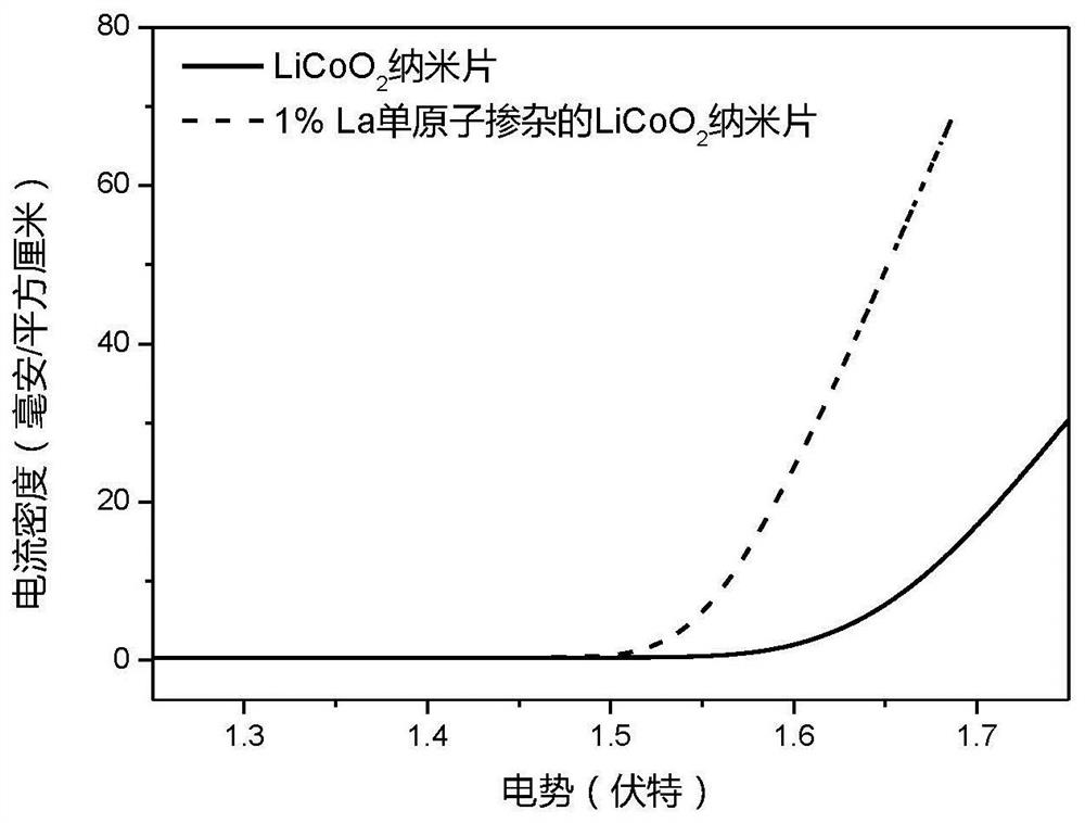 A lithium cobaltate nanocatalyst doped with la single atom, its preparation method and its application