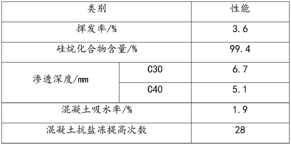 Silane waterproof material for concrete protection and preparation method thereof