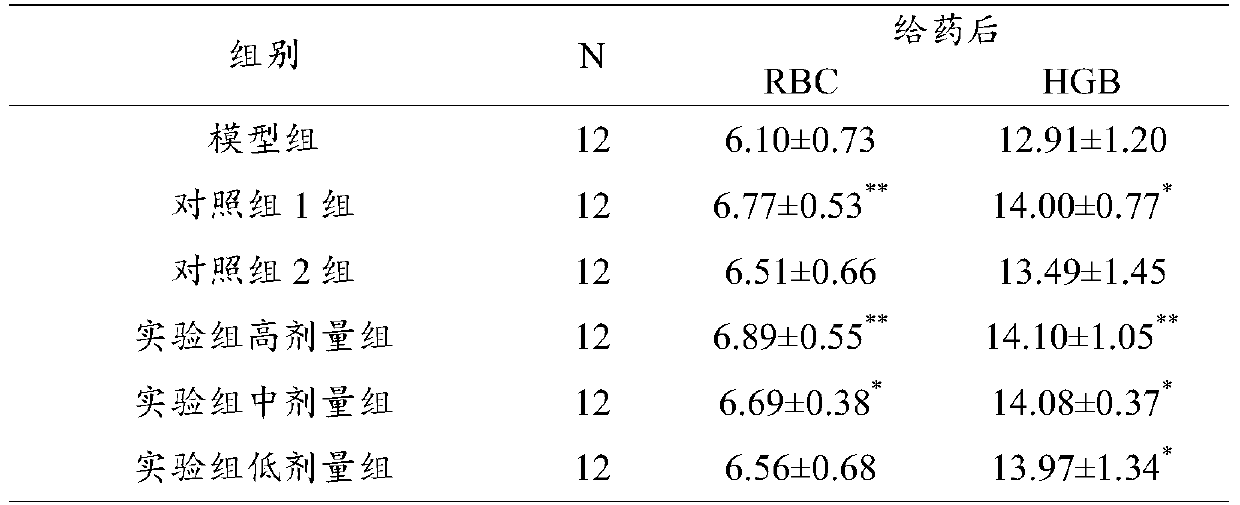 A kind of traditional Chinese medicine composition with anti-anemia effect and preparation method and use thereof