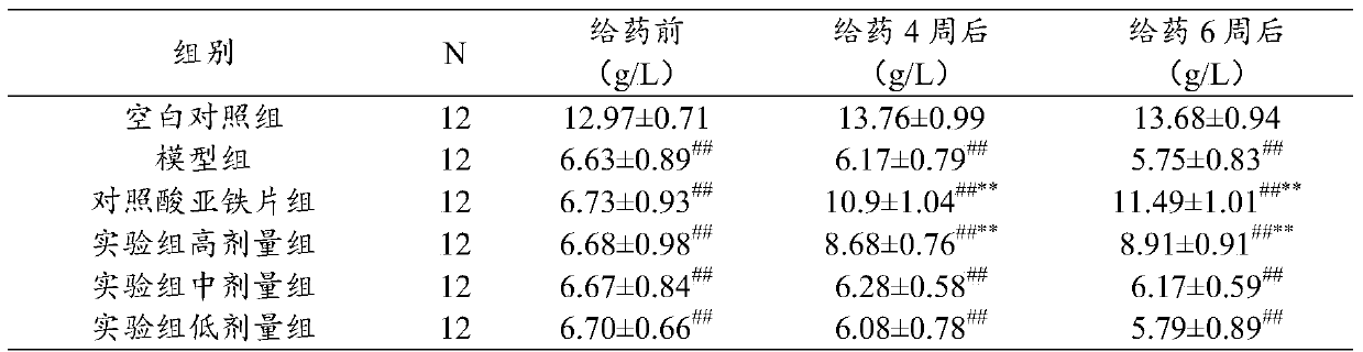 A kind of traditional Chinese medicine composition with anti-anemia effect and preparation method and use thereof