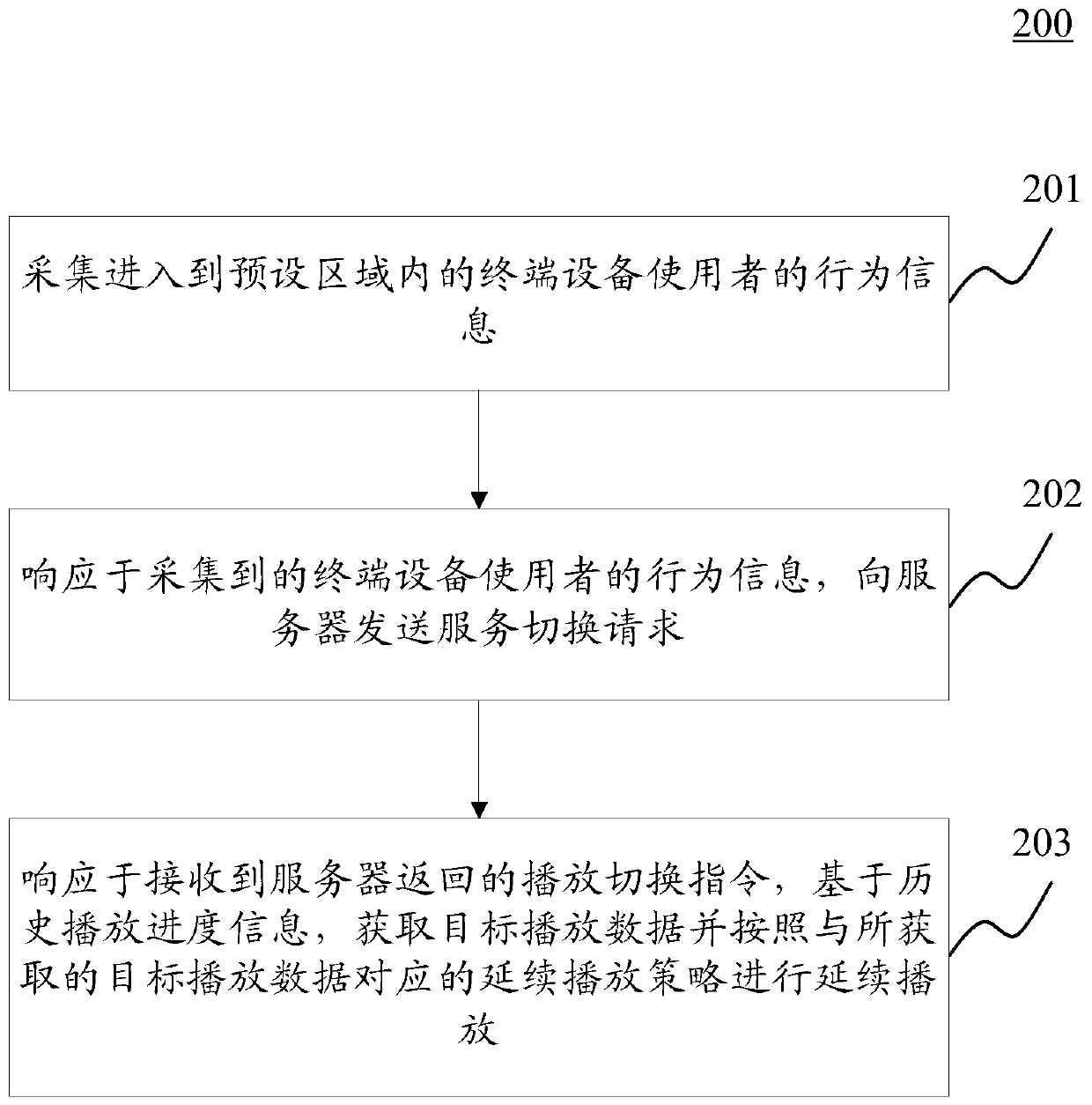 Multimedia interaction method, system and device