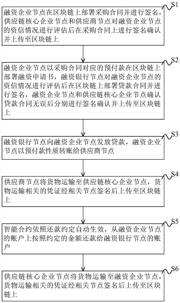 Manufacturer guarantee financing method and system for prepaid products based on block chain, equipment and storage medium