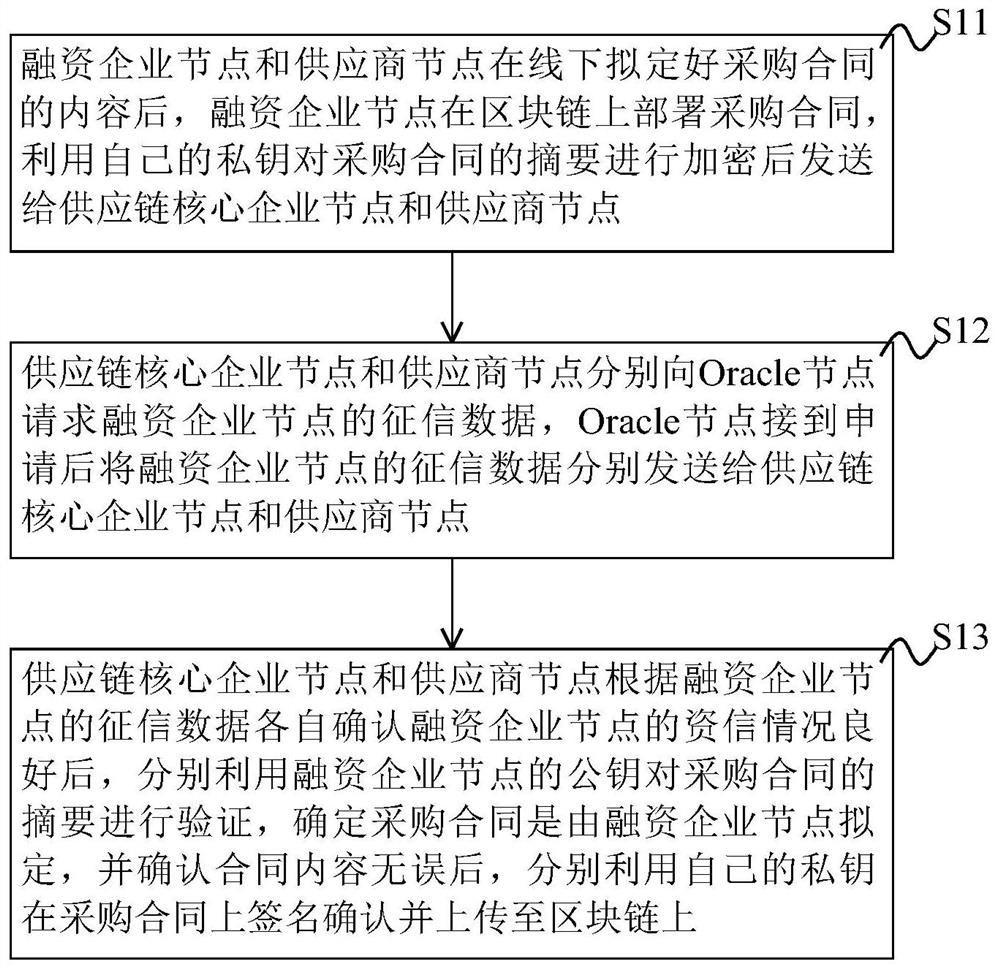 Manufacturer guarantee financing method and system for prepaid products based on block chain, equipment and storage medium