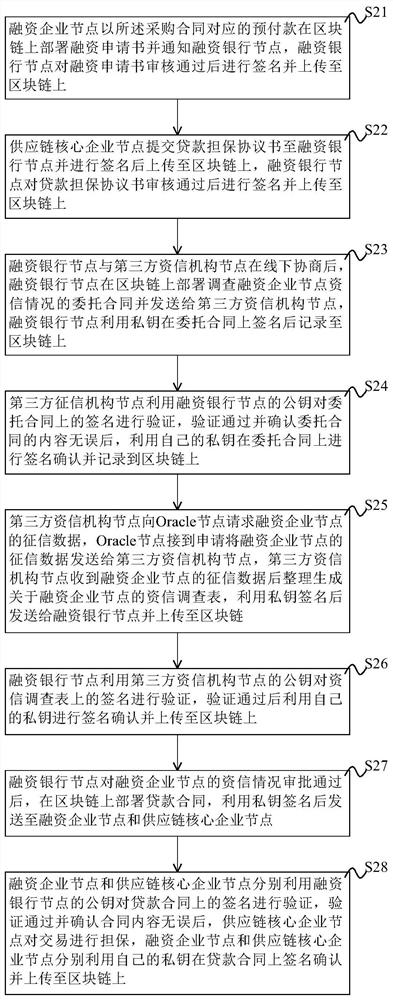 Manufacturer guarantee financing method and system for prepaid products based on block chain, equipment and storage medium