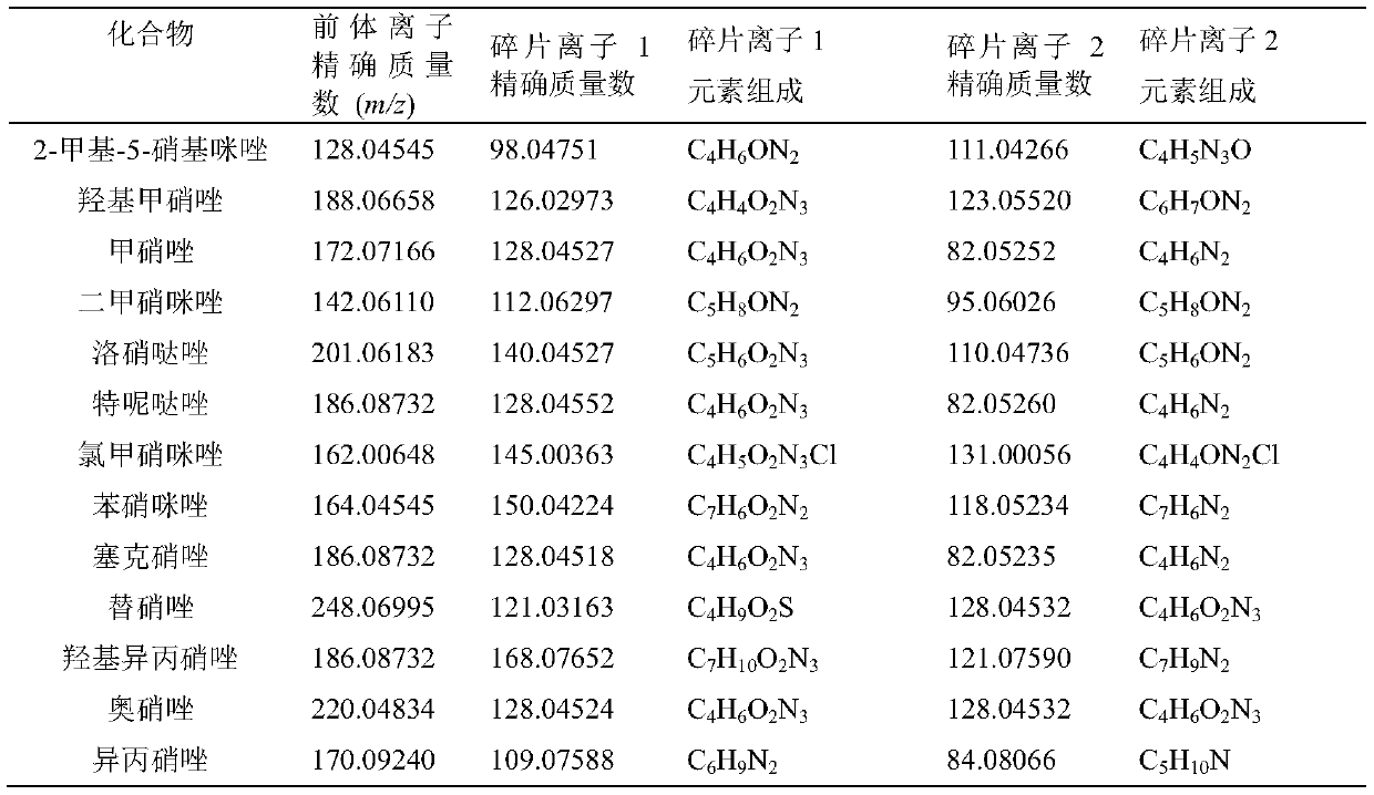 A screening method for chemical risk substances of nitroimidazole antibiotics in toiletries