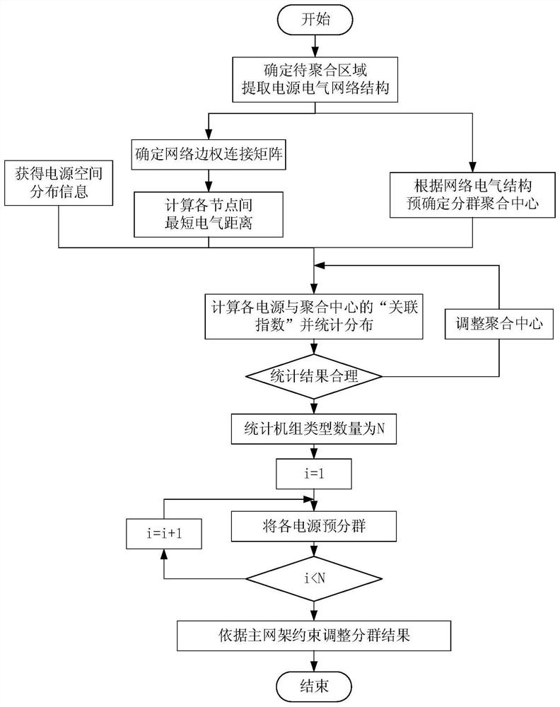 Power supply aggregation and clustering method in new energy cluster power grid