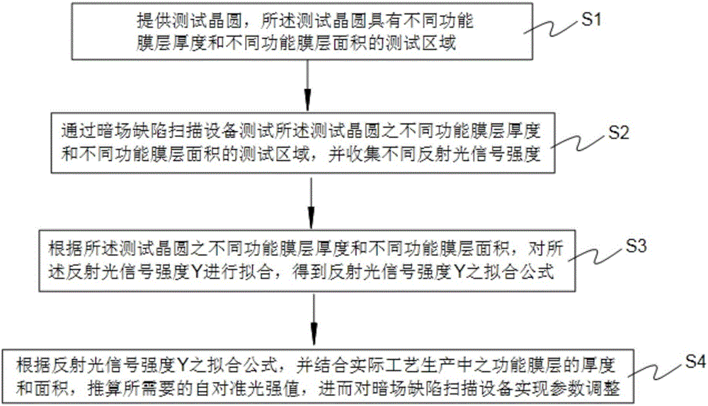 Correction method for self-aligned process window of dark field defect detection equipment