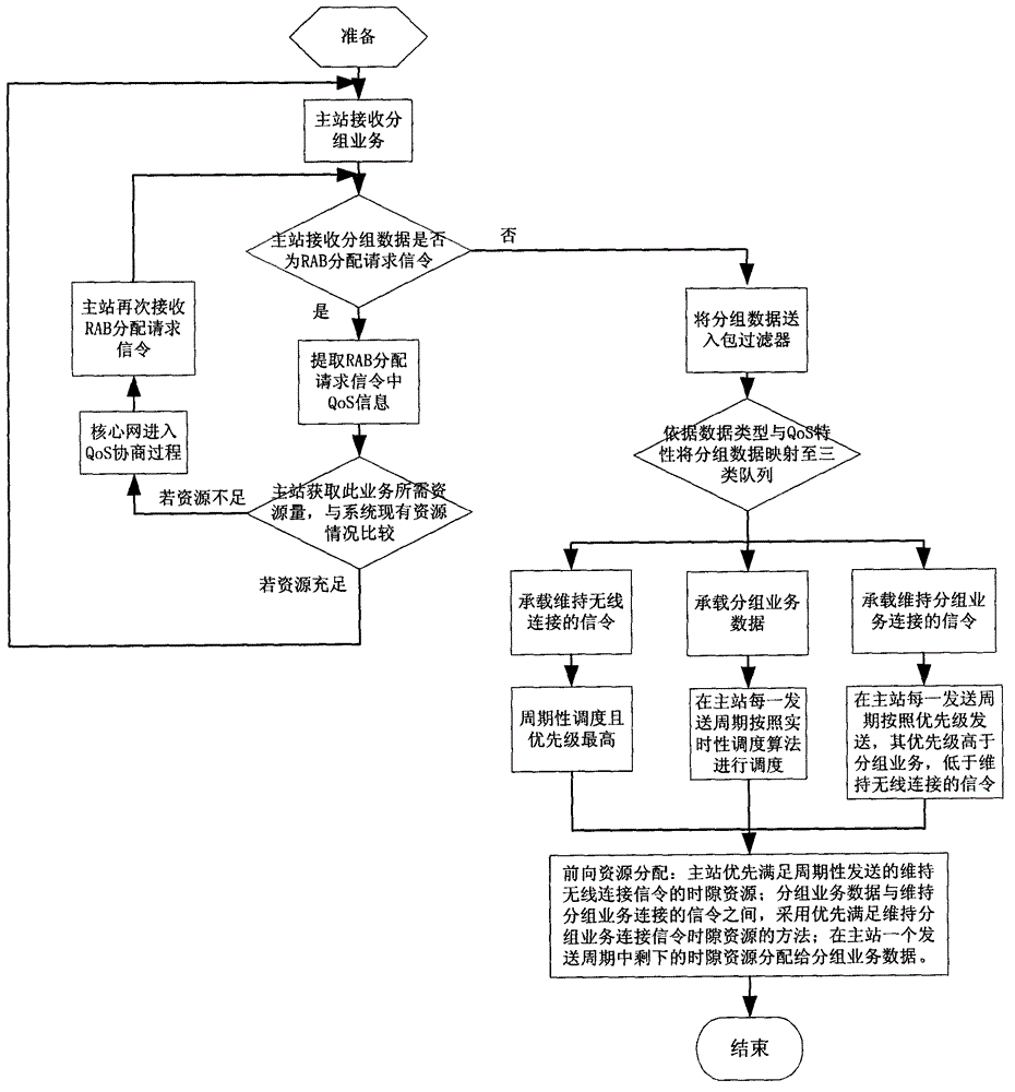 Resource distribution method for satellite communication system