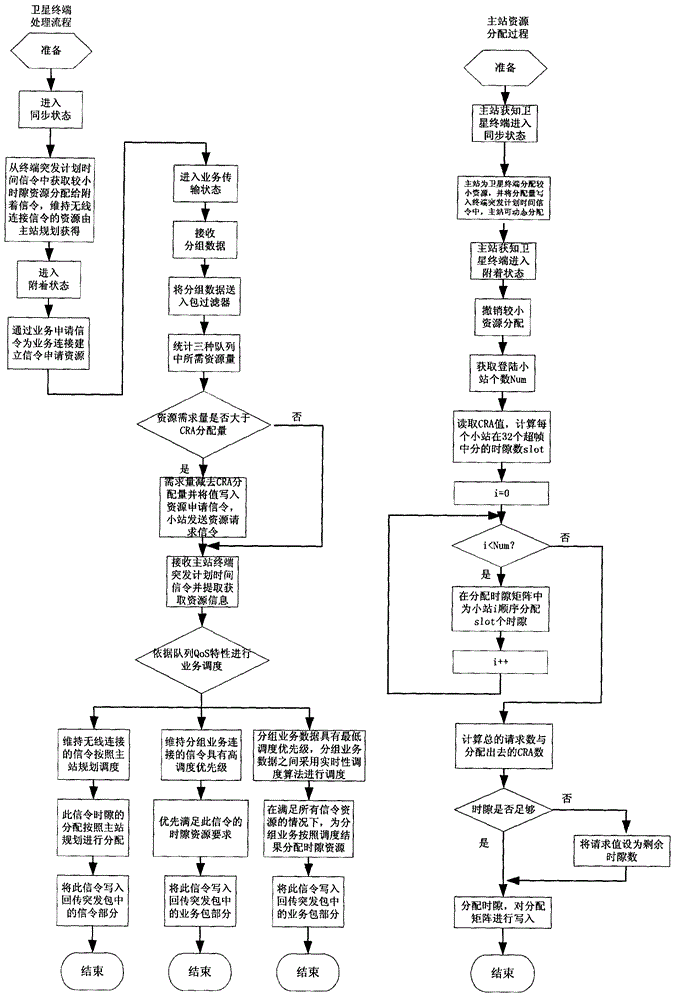 Resource distribution method for satellite communication system