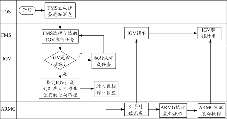 IGV and ARMG automatic guiding alignment method and system