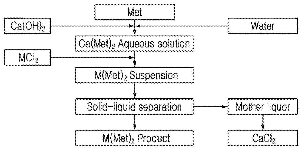 Methionine-metal chelate and manufacturing method thereof