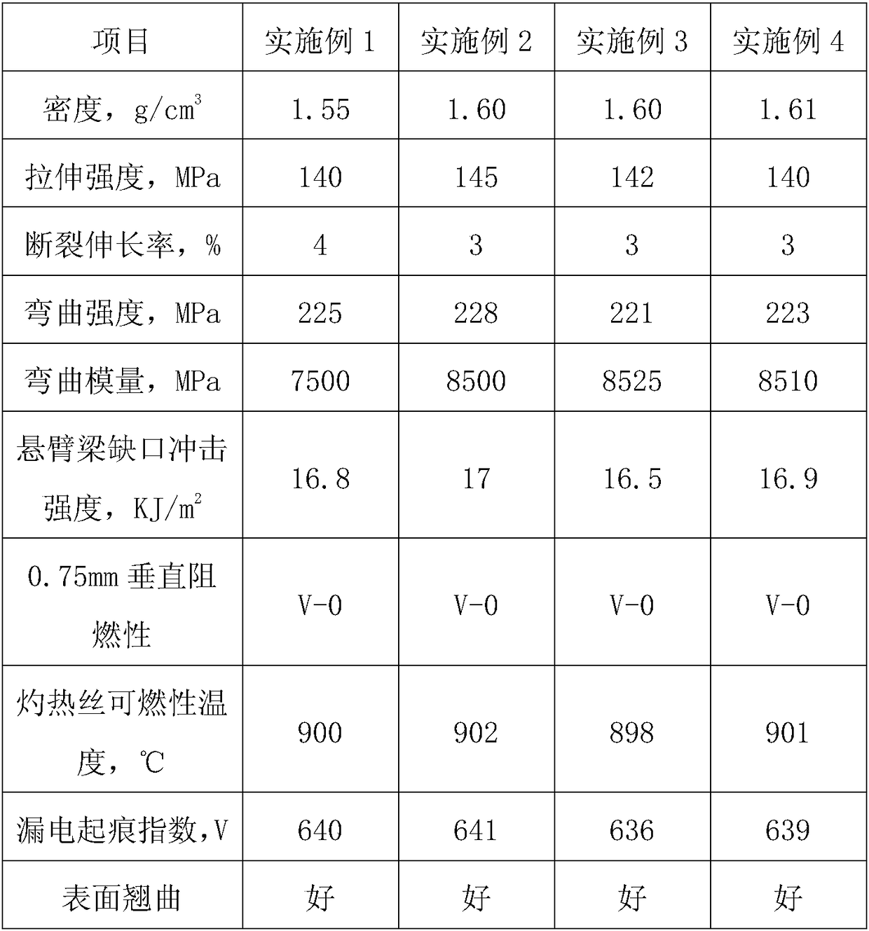 High-GWIT high-CTI thin-wall flame-retardant glass-fiber reinforced low-warpage PET composite material and preparation method thereof