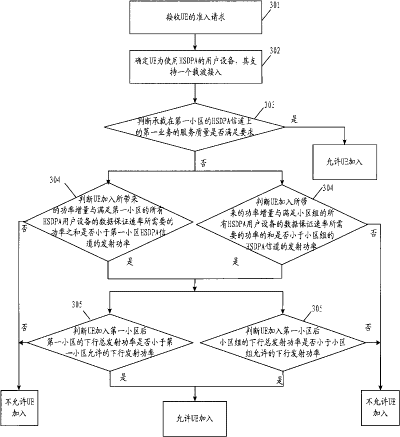 Method and device for user equipment admission control in multi-carrier cell