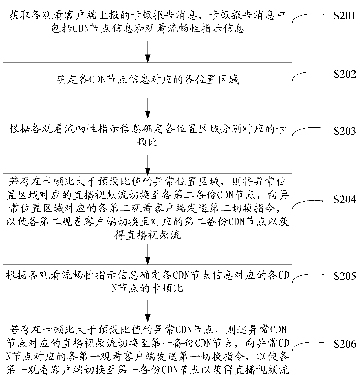 Live scheduling method and device