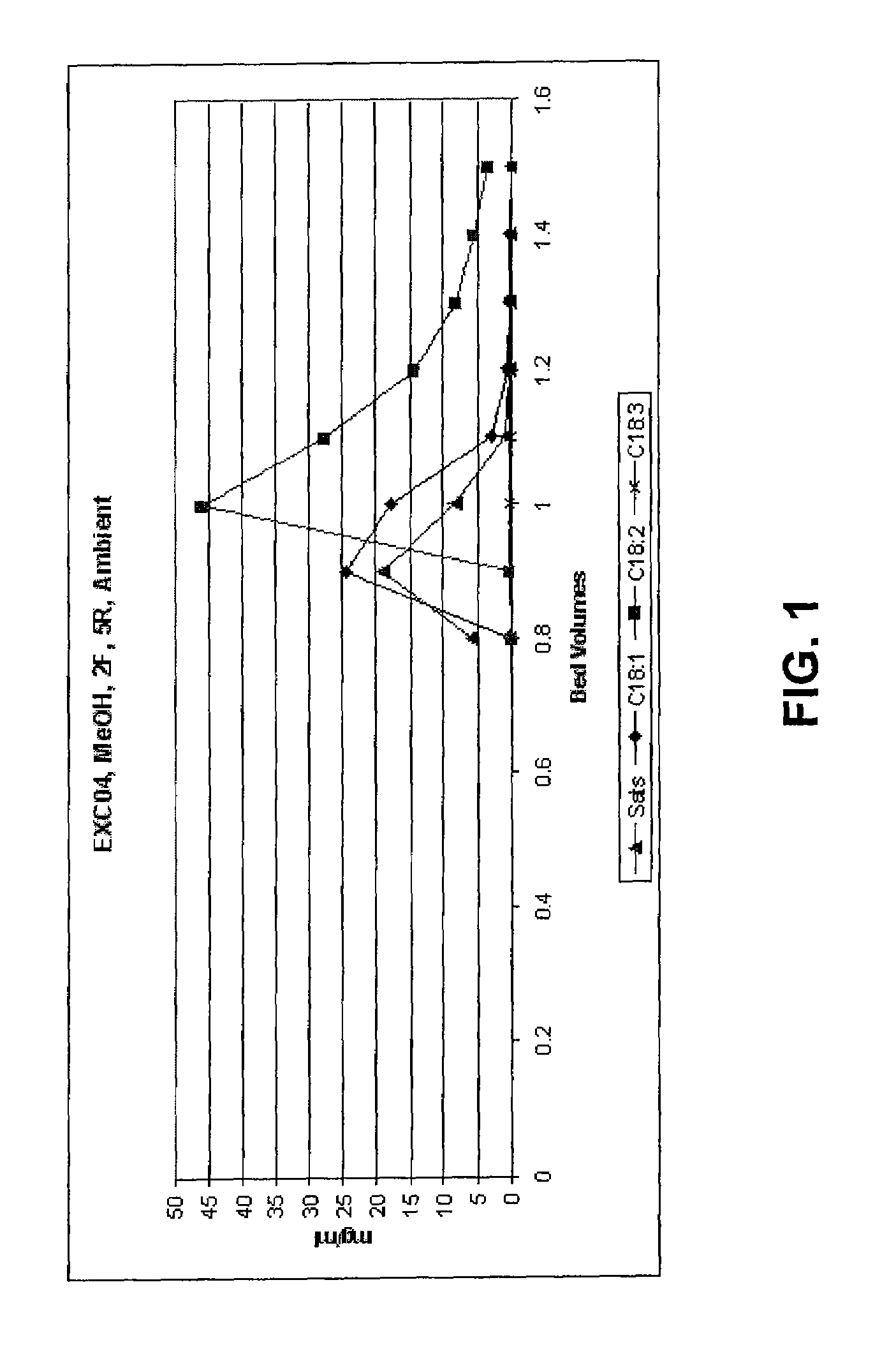 Method of preparing a composition using argentation chromatography