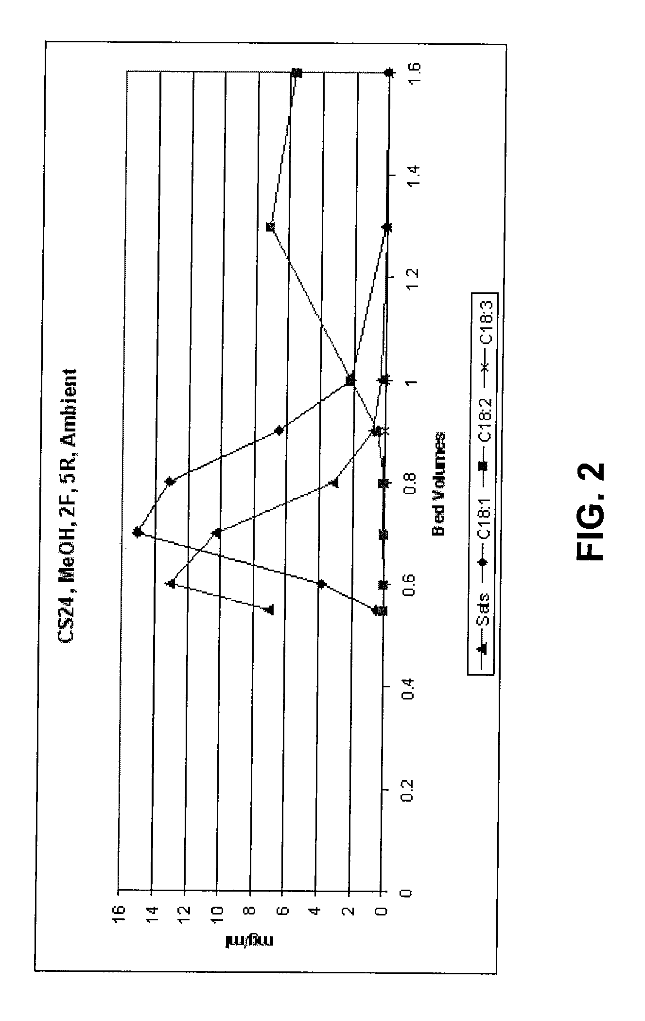 Method of preparing a composition using argentation chromatography