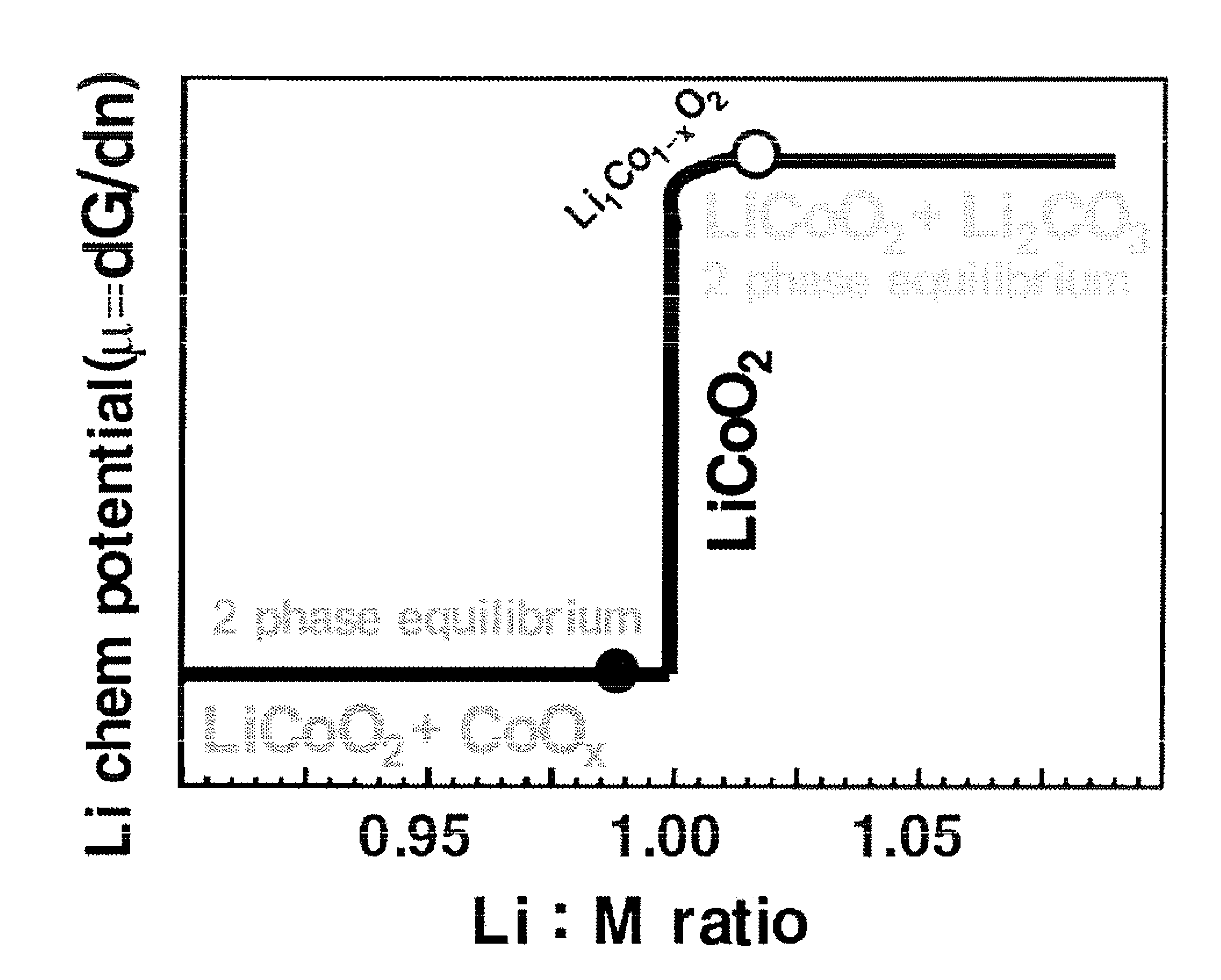 Stoichiometric lithium cobalt oxide and method for preparation of the same