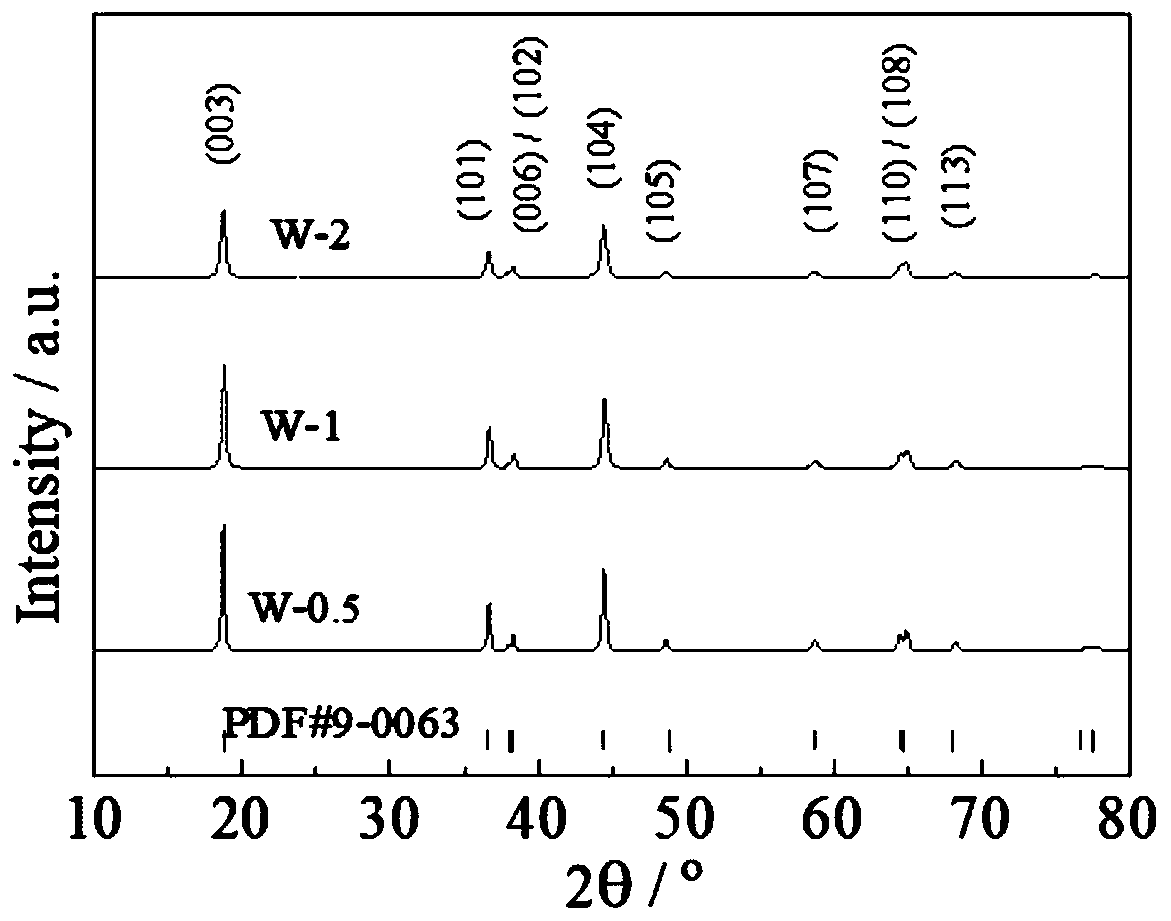 W-doped and modified high-nickel ternary positive electrode material