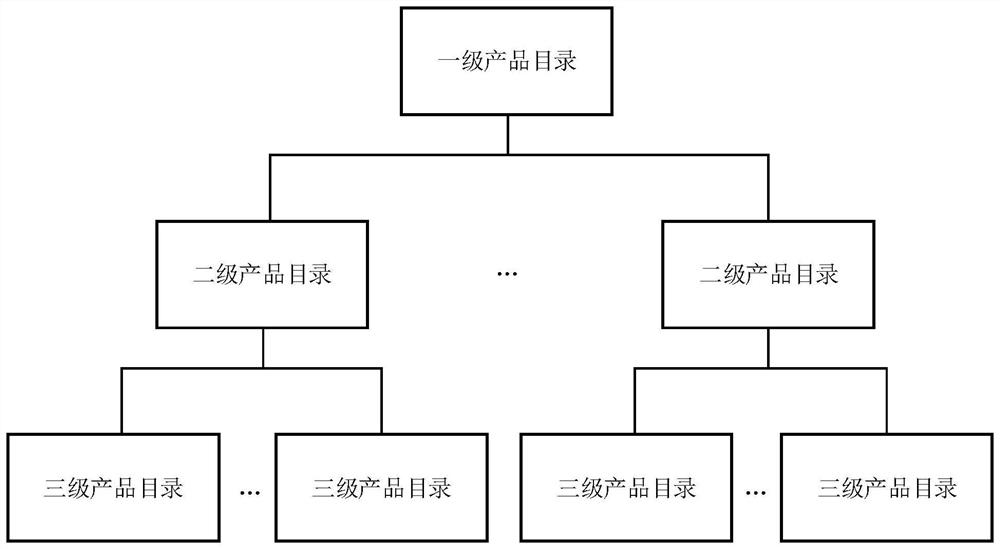 Product recommendation method and device, electronic equipment and medium