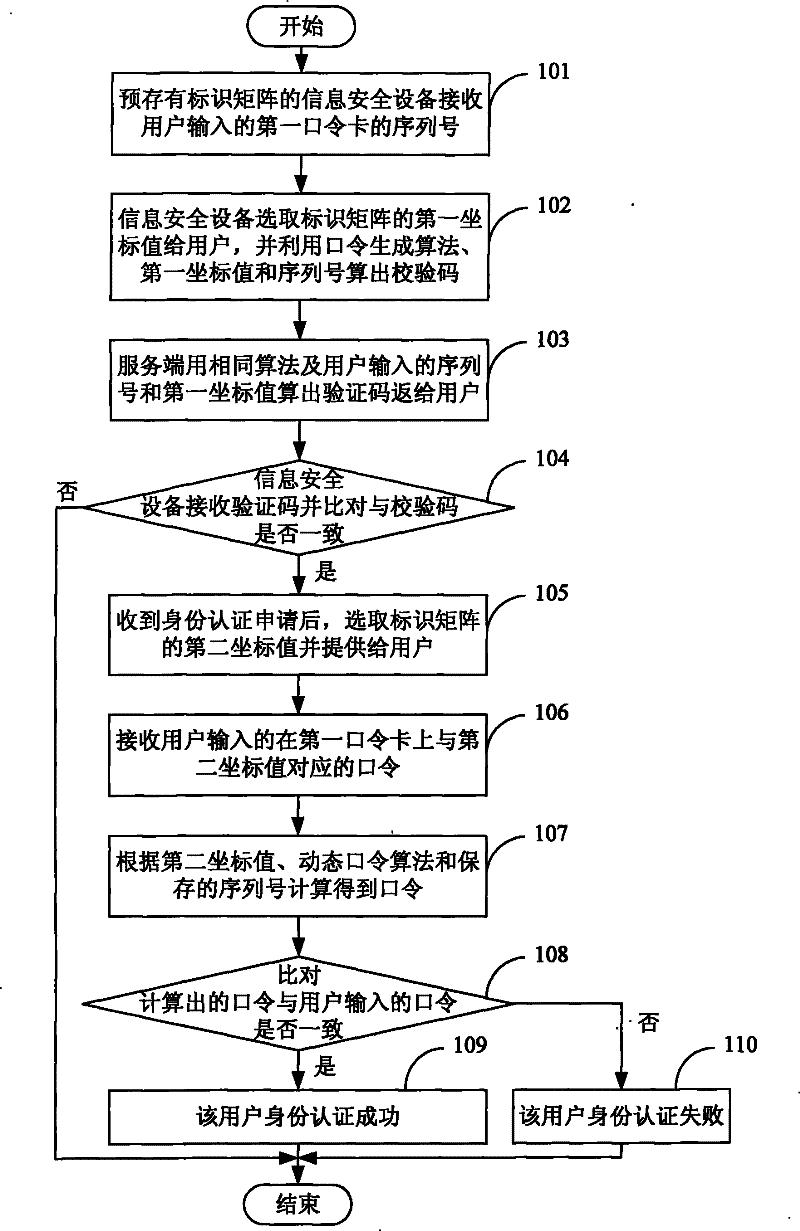 Method of Improving Identity Authentication Security Based on Password Card