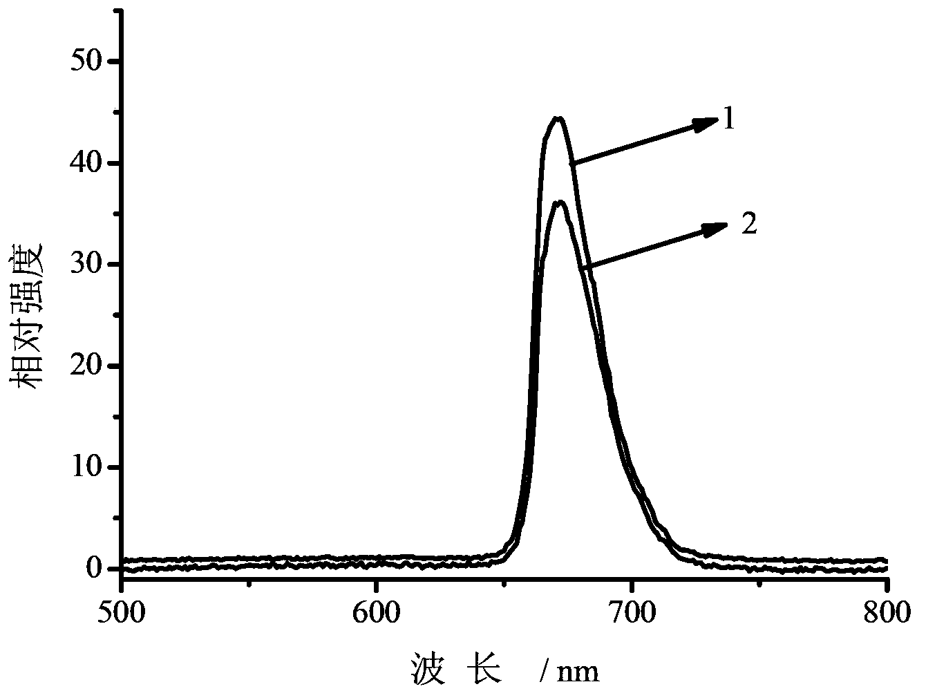 Alkaline earth-rare earth ternary sulfide luminescent material and preparation method thereof