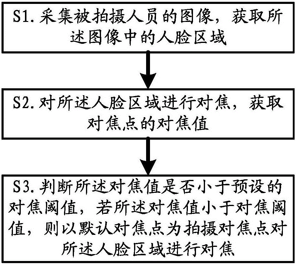 Adjustingmethod and adjusting device of human face focusing definition