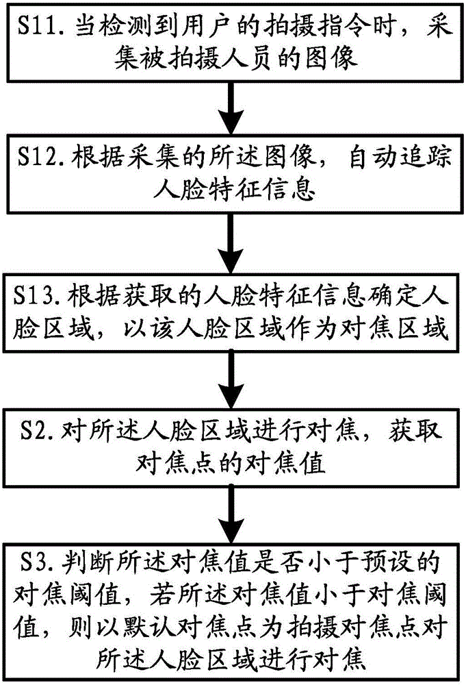 Adjustingmethod and adjusting device of human face focusing definition