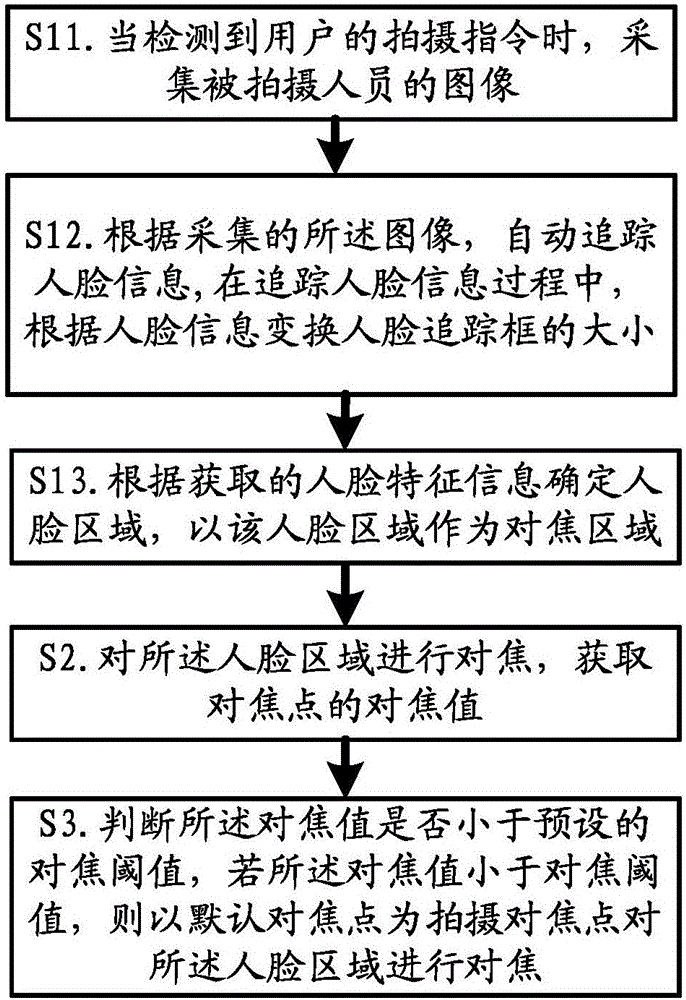 Adjustingmethod and adjusting device of human face focusing definition