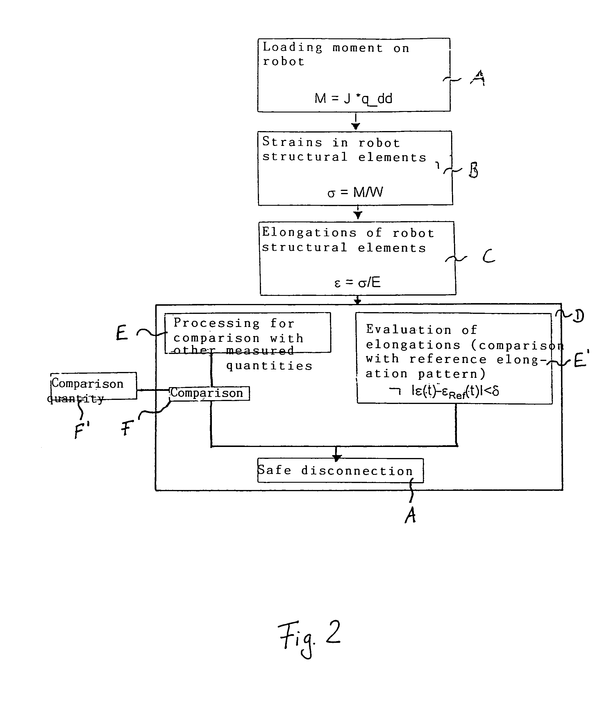 Method for monitoring a machine and such a machine, particularly a robot