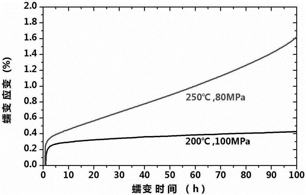 High-strength and high-toughness cast rare earth magnesium alloy and preparation method thereof