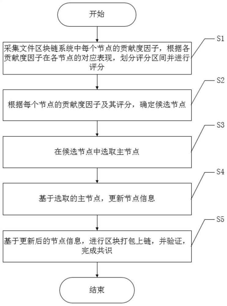 Consensus device and method for file block chain based on contribution value proof