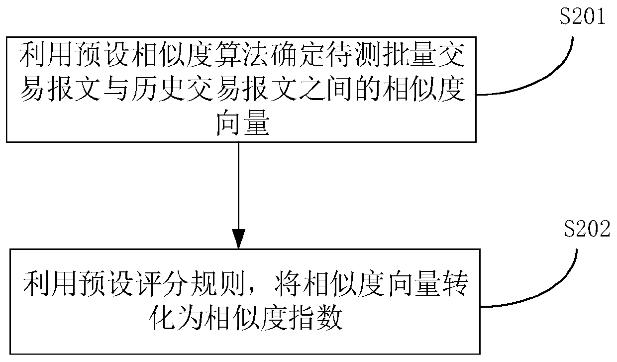 Repeated transaction risk monitoring method and device and computer readable storage medium