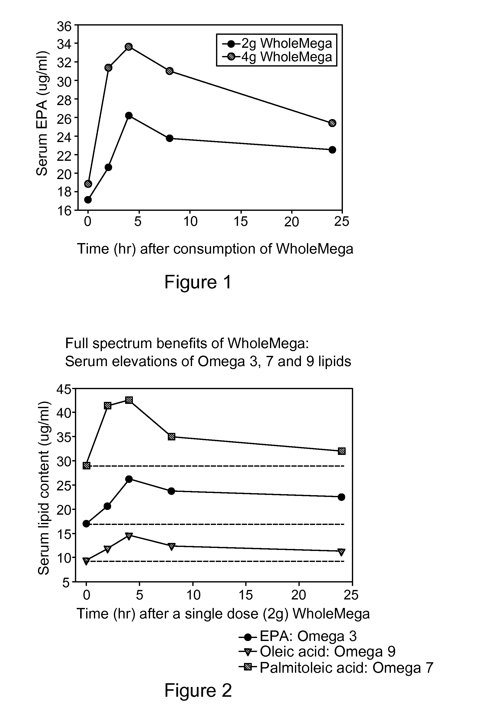 Compositions and Methods for Modulating Lipid Composition