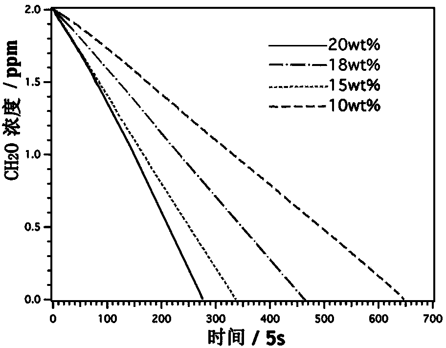 Photocatalytic gas degradation rate detection device and detection method thereof