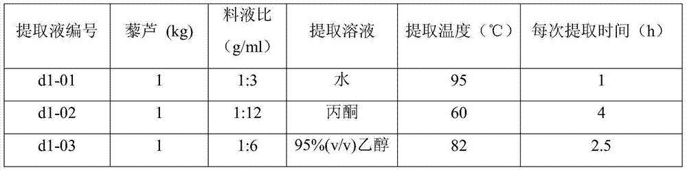 Pesticide composition containing veratrum and calamus extract, preparation method and application
