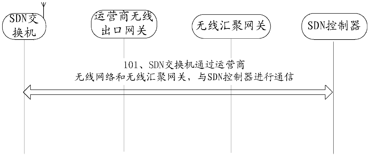 Communication method, software defined network SDN switch and communication system