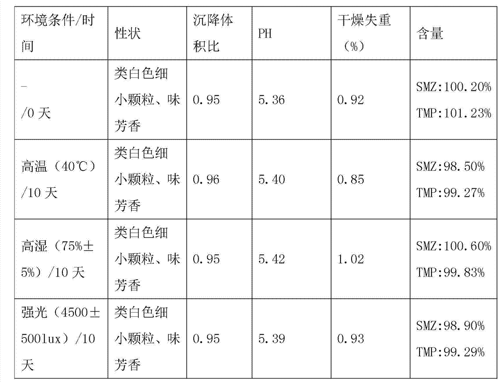 Compound sulfamethoxazole dry suspension and preparation method thereof