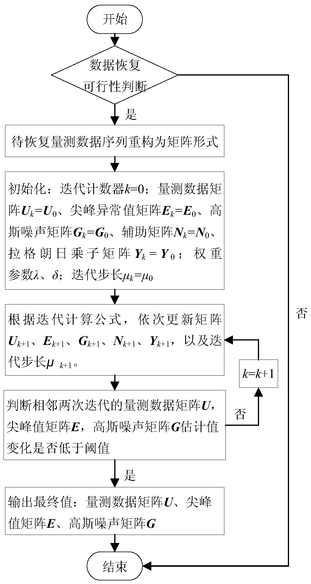 Ubiquitous power Internet of Things perception data missing restoration method based on matrix filling