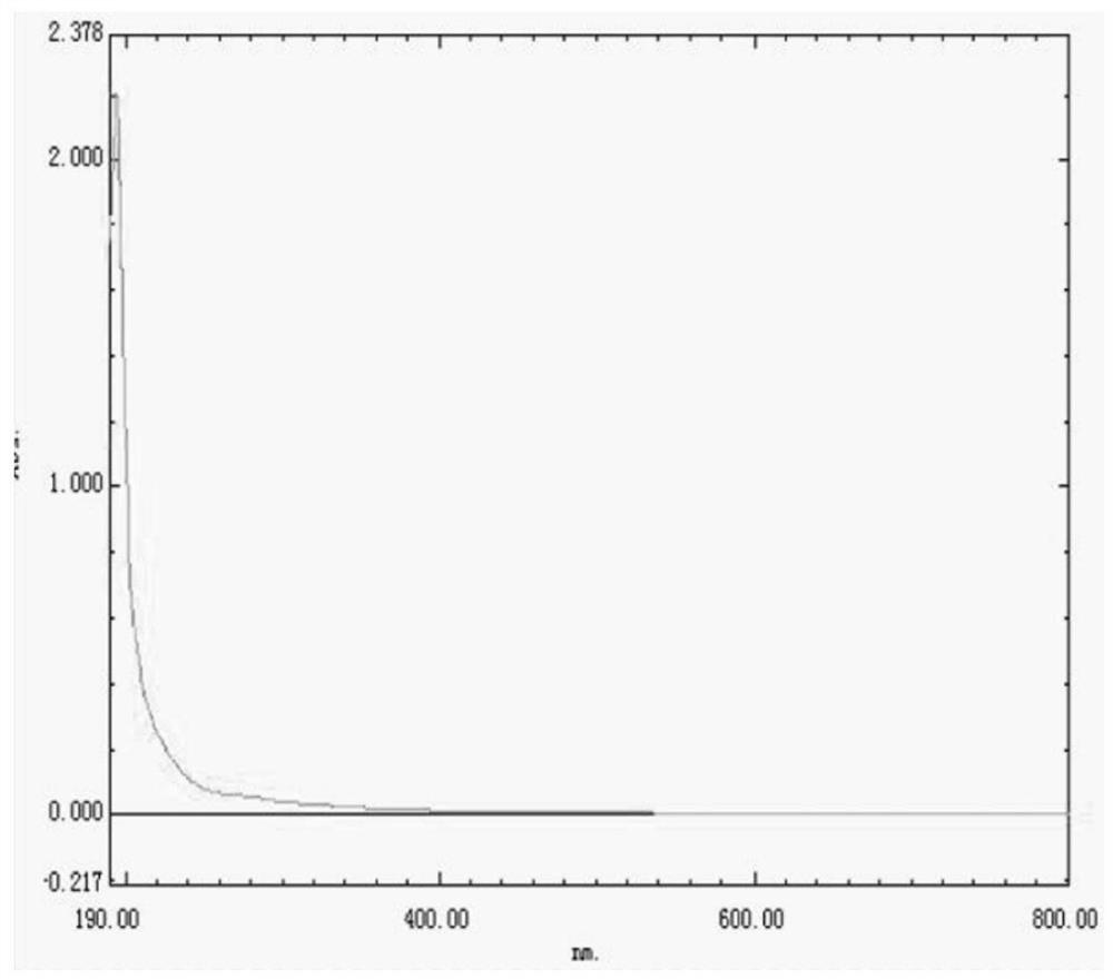 A kind of separation and extraction method and application of thick root nettle polysaccharide