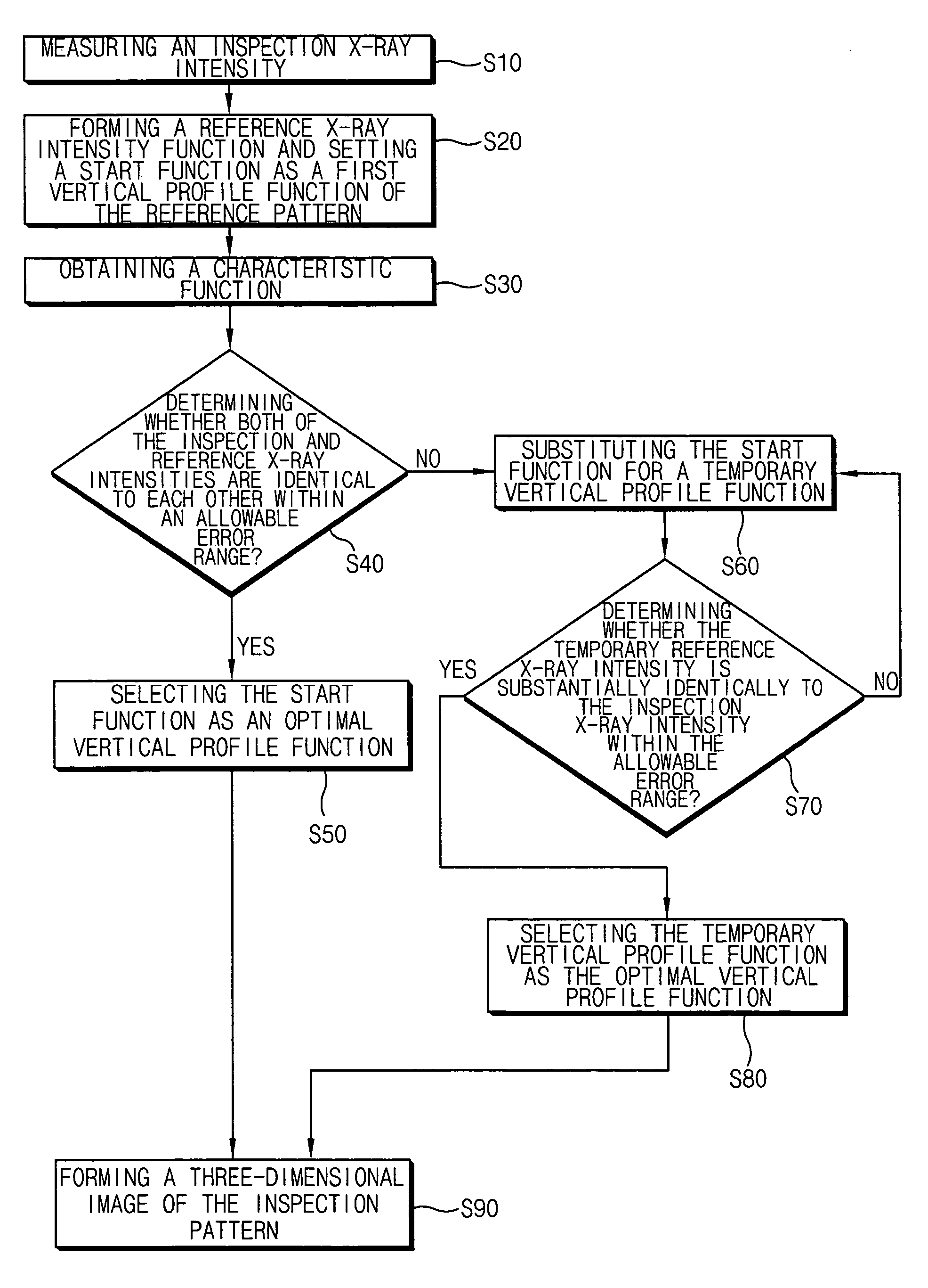 Method of forming a three-dimensional image of a pattern to be inspected and apparatus for performing the same